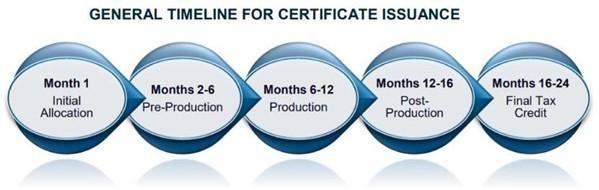 General Timeline for Certificate general_timeline_for_certificate