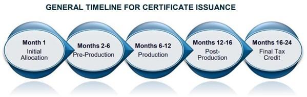 general_timeline_for_certificate