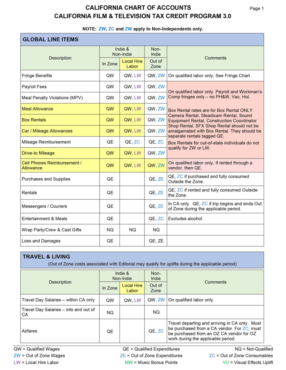 Qualified Expenditure Charts | California Film Commission